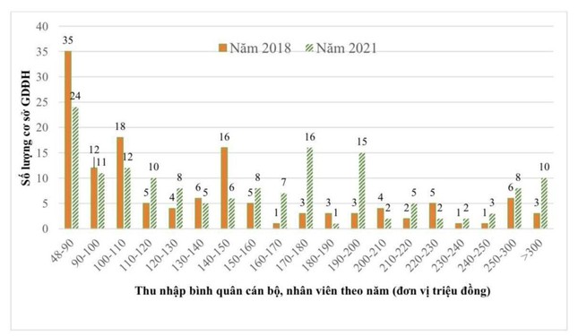 Sau tự chủ, thu nhập giảng viên đại học tăng từ 60 triệu lên trên 300 triệu đồng/năm - Ảnh 3.