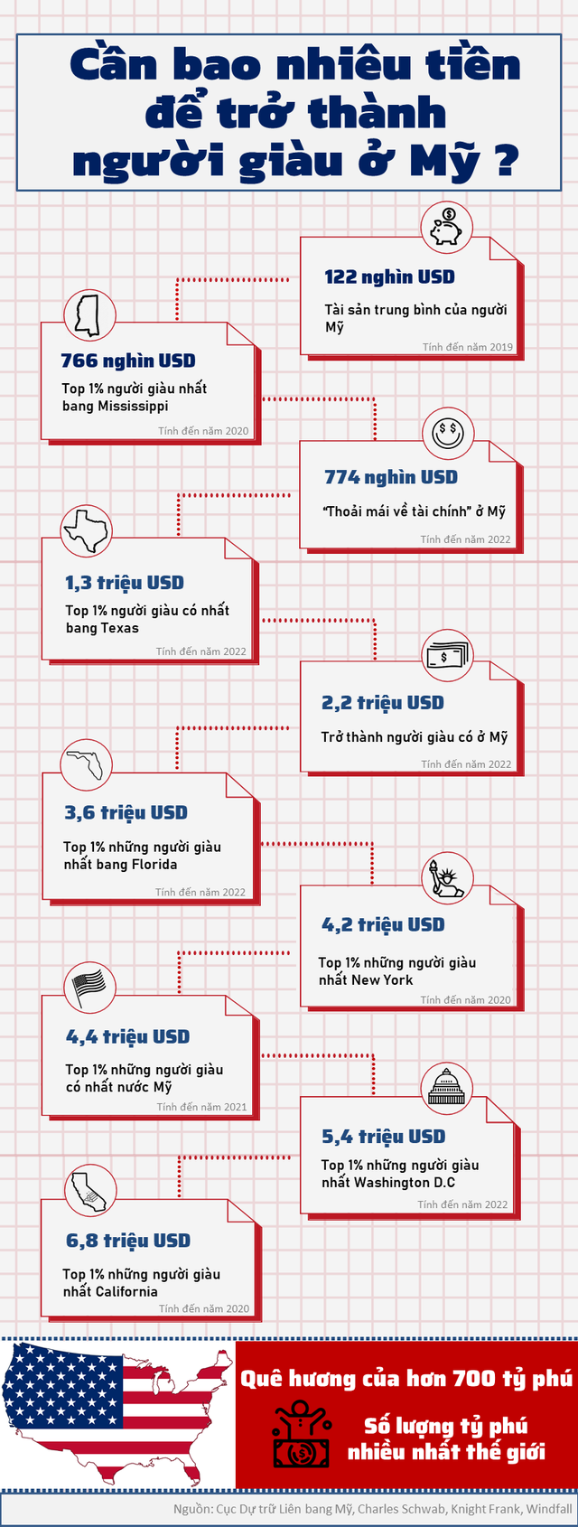 Cần bao nhiêu tiền để trở thành người giàu ở Mỹ? - Ảnh 1.