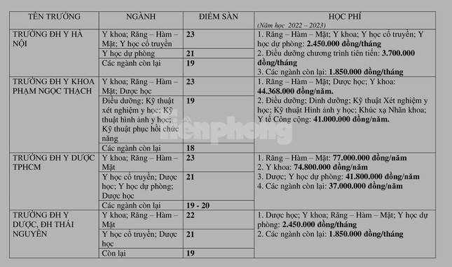 Toàn cảnh điểm sàn, học phí các trường ĐH Y dược công lập năm 2022 - Ảnh 2.