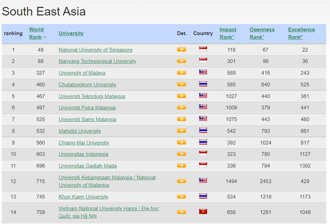 ĐH Quốc gia Hà Nội đứng số 1 Việt Nam và top 800 thế giới trong bảng xếp hạng Webometrics - Ảnh 3.
