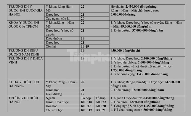 Toàn cảnh điểm sàn, học phí các trường ĐH Y dược công lập năm 2022 - Ảnh 4.