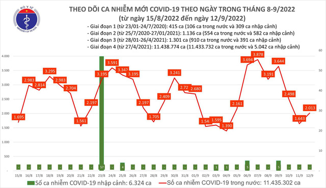 Ngày 12/9: Thêm 2.013 ca mắc COVID-19 mới; 1 ca tử vong tại Hải Phòng - Ảnh 2.