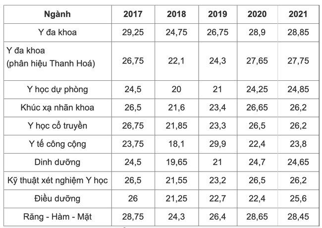 Điểm chuẩn Đại học Y Hà Nội sẽ giảm 0,5 -1 điểm - Ảnh 1.