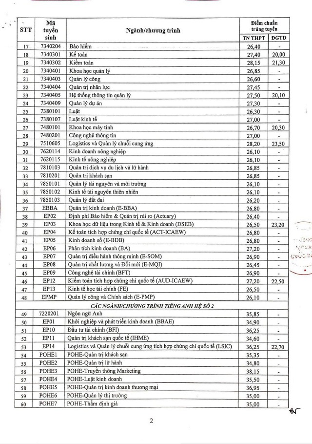 Điểm chuẩn đại học liên minh Bách - Kinh - Xây: Cao nhất là 28.6, có trường giảm mạnh bất ngờ - Ảnh 15.