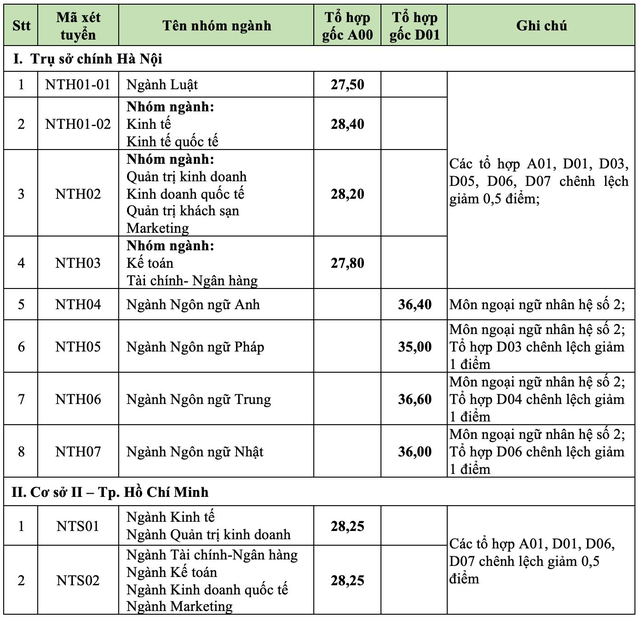 Điểm chuẩn Đại học Ngoại Thương 2022: Cao nhất 28,4 điểm, trung bình 9,46/môn mới đậu - Ảnh 1.