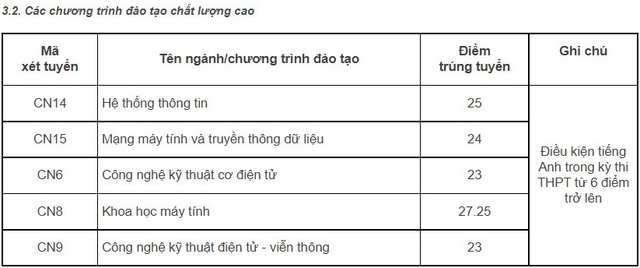 Điểm chuẩn các trường khối Đại học Quốc gia Hà Nội năm 2022 - Ảnh 6.