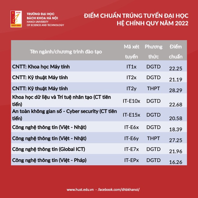 Điểm chuẩn đại học liên minh Bách - Kinh - Xây: Cao nhất là 28.6, có trường giảm mạnh bất ngờ - Ảnh 6.