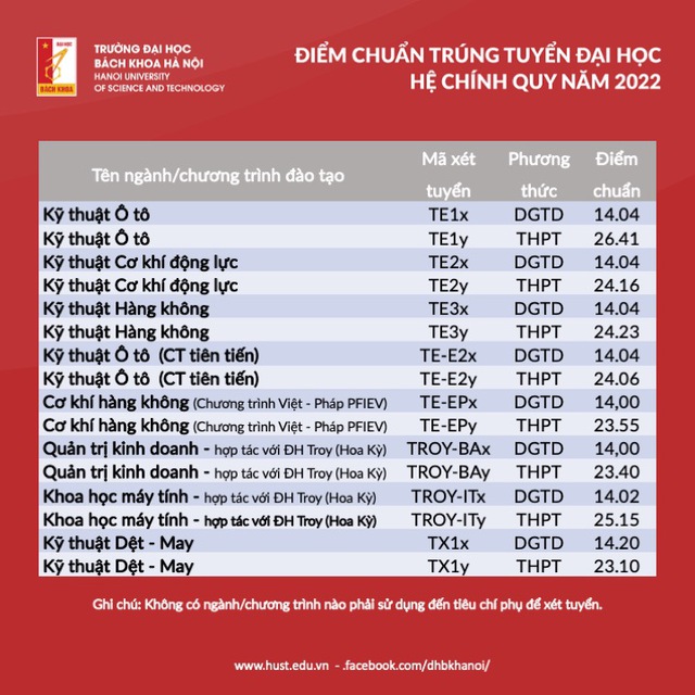 Điểm chuẩn đại học liên minh Bách - Kinh - Xây: Cao nhất là 28.6, có trường giảm mạnh bất ngờ - Ảnh 4.