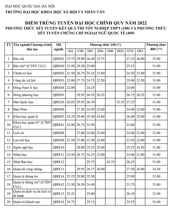 Điểm chuẩn các trường khối Đại học Quốc gia Hà Nội năm 2022 - Ảnh 3.