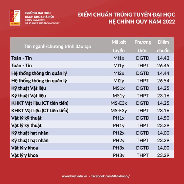 Điểm chuẩn đại học liên minh Bách - Kinh - Xây: Cao nhất là 28.6, có trường giảm mạnh bất ngờ - Ảnh 3.