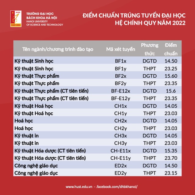 Điểm chuẩn đại học liên minh Bách - Kinh - Xây: Cao nhất là 28.6, có trường giảm mạnh bất ngờ - Ảnh 2.