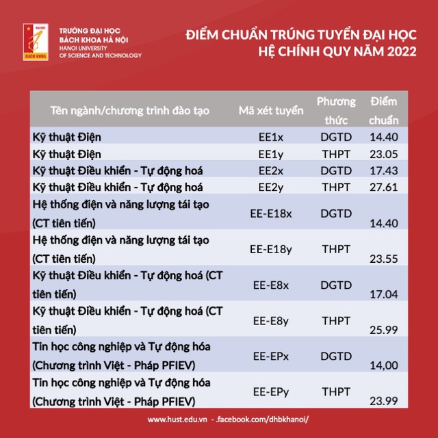 Điểm chuẩn đại học liên minh Bách - Kinh - Xây: Cao nhất là 28.6, có trường giảm mạnh bất ngờ - Ảnh 1.