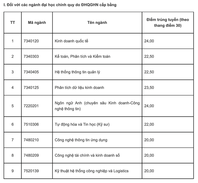 Điểm chuẩn các trường khối Đại học Quốc gia Hà Nội năm 2022 - Ảnh 14.