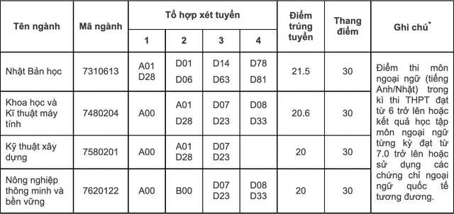 Điểm chuẩn các trường khối Đại học Quốc gia Hà Nội năm 2022 - Ảnh 13.