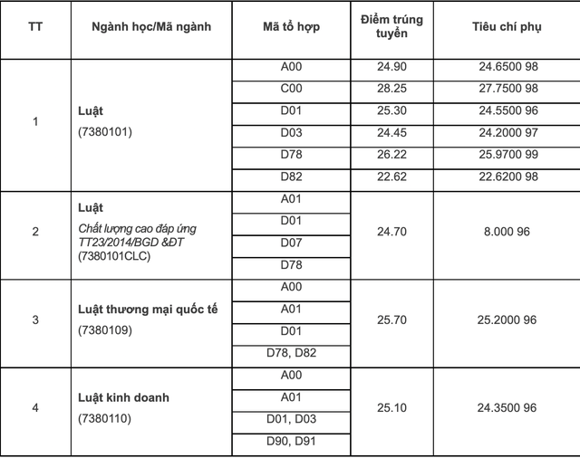 Điểm chuẩn các trường khối Đại học Quốc gia Hà Nội năm 2022 - Ảnh 12.