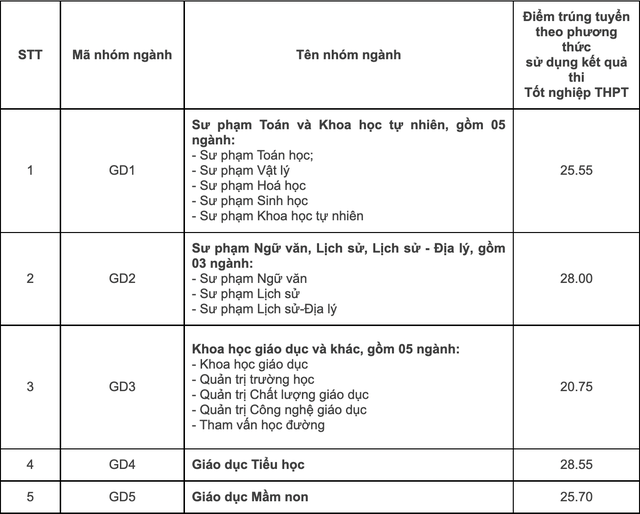 Điểm chuẩn các trường khối Đại học Quốc gia Hà Nội năm 2022 - Ảnh 11.