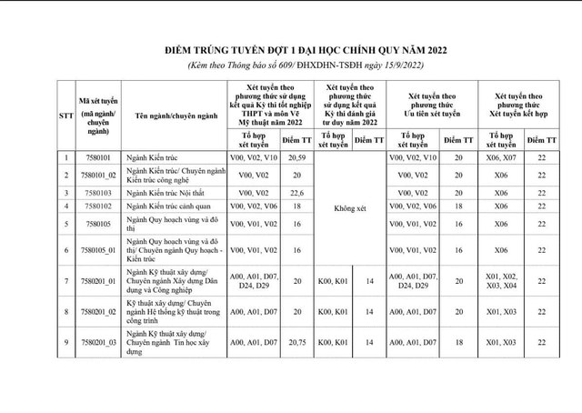 Điểm chuẩn đại học liên minh Bách - Kinh - Xây: Cao nhất là 28.6, có trường giảm mạnh bất ngờ - Ảnh 10.