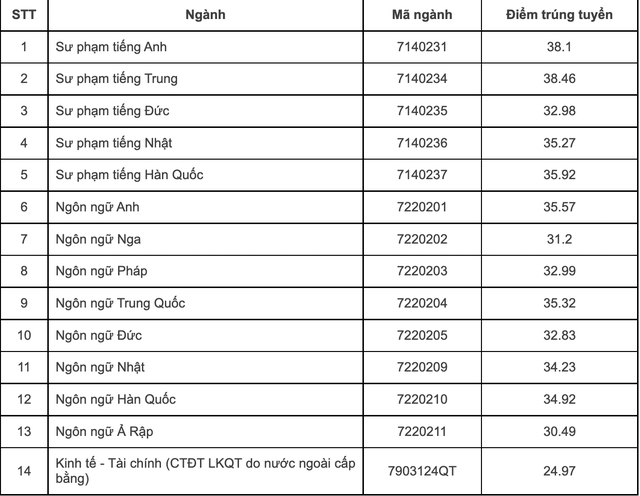 Điểm chuẩn các trường khối Đại học Quốc gia Hà Nội năm 2022 - Ảnh 9.