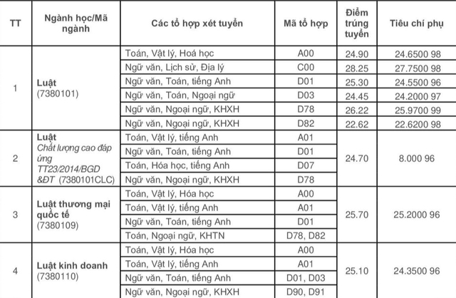 Điểm chuẩn các trường khối Đại học Quốc gia Hà Nội năm 2022 - Ảnh 8.