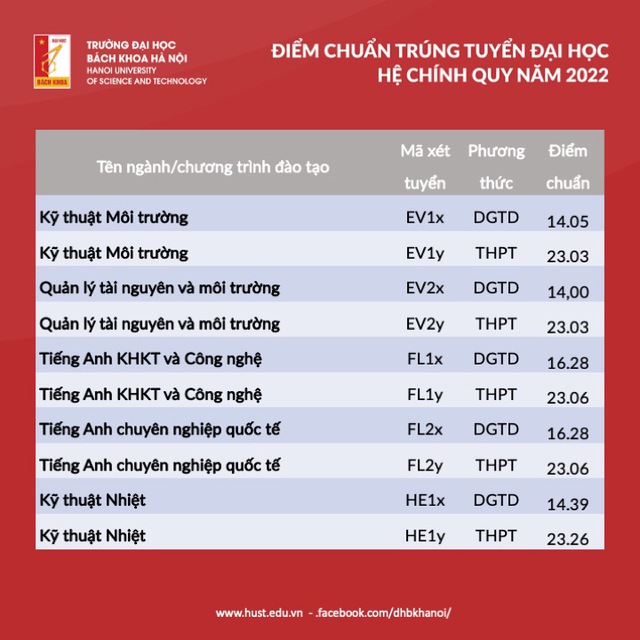 Điểm chuẩn đại học liên minh Bách - Kinh - Xây: Cao nhất là 28.6, có trường giảm mạnh bất ngờ - Ảnh 8.