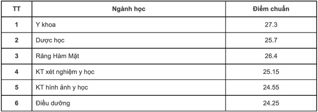 Điểm chuẩn các trường khối Đại học Quốc gia Hà Nội năm 2022 - Ảnh 7.