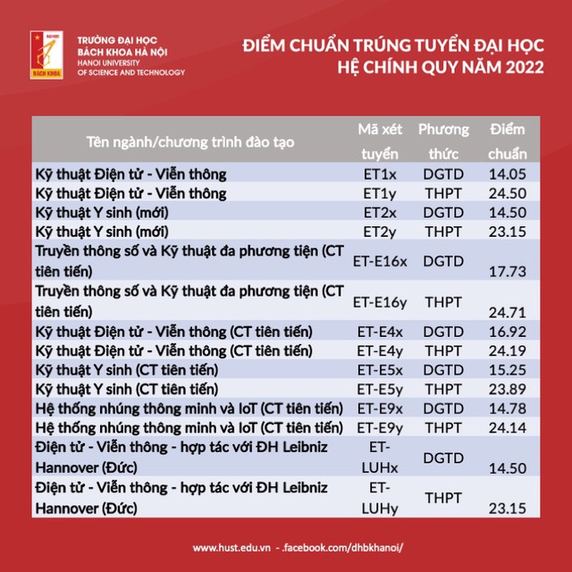 Điểm chuẩn đại học liên minh Bách - Kinh - Xây: Cao nhất là 28.6, có trường giảm mạnh bất ngờ - Ảnh 7.