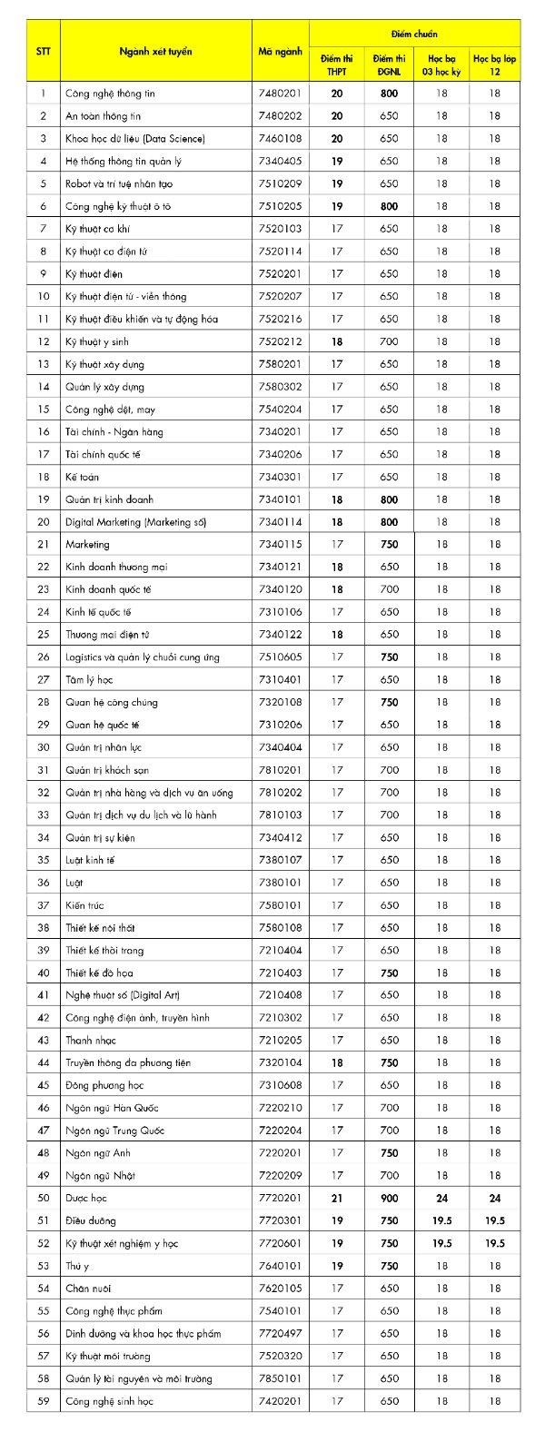 Điểm chuẩn Trường ĐH Công nghệ TP.HCM thấp nhất 17 điểm - Ảnh 1.