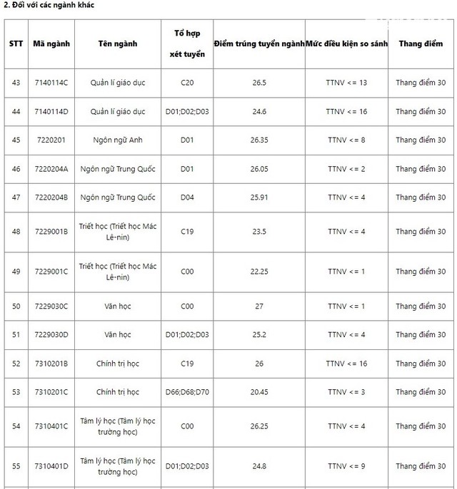 Điểm chuẩn khối ngành Sư phạm năm 2022 tăng vọt, thí sinh đạt 9.5 điểm/môn vẫn có thể trượt Đại học - Ảnh 5.