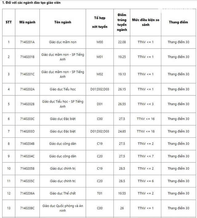 Điểm chuẩn khối ngành Sư phạm năm 2022 tăng vọt, thí sinh đạt 9.5 điểm/môn vẫn có thể trượt Đại học - Ảnh 2.