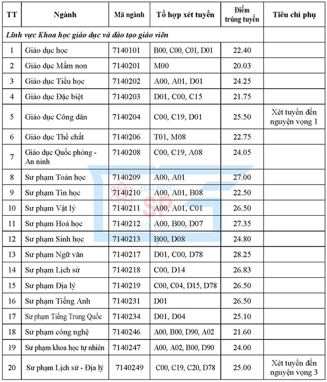 Điểm chuẩn khối ngành Sư phạm năm 2022 tăng vọt, thí sinh đạt 9.5 điểm/môn vẫn có thể trượt Đại học - Ảnh 13.