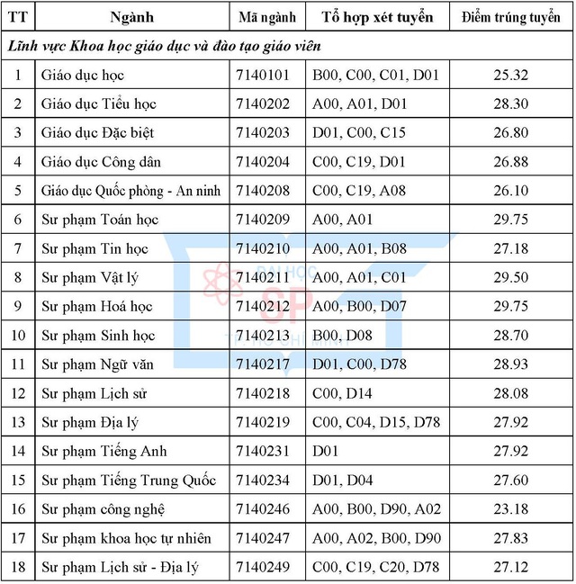 Điểm chuẩn khối ngành Sư phạm năm 2022 tăng vọt, thí sinh đạt 9.5 điểm/môn vẫn có thể trượt Đại học - Ảnh 11.