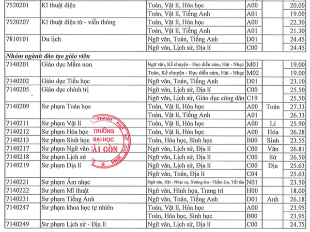 Điểm chuẩn khối ngành Sư phạm năm 2022 tăng vọt, thí sinh đạt 9.5 điểm/môn vẫn có thể trượt Đại học - Ảnh 10.