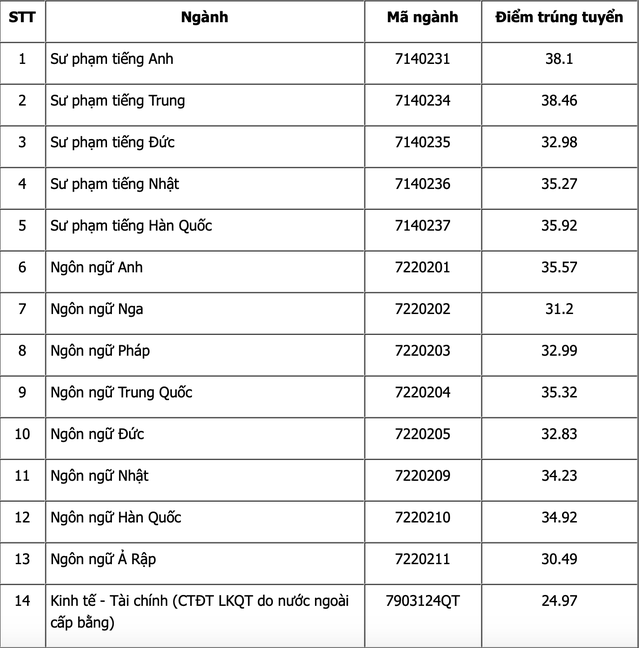 Điểm chuẩn khối ngành Sư phạm năm 2022 tăng vọt, thí sinh đạt 9.5 điểm/môn vẫn có thể trượt Đại học - Ảnh 8.