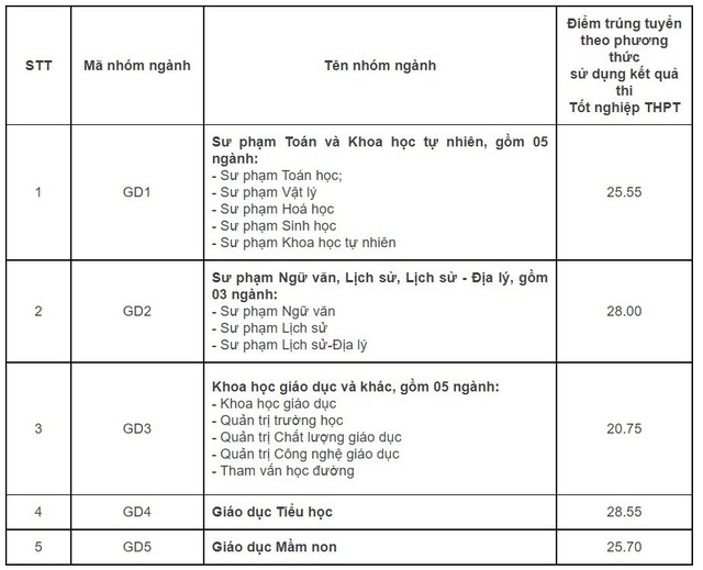 Điểm chuẩn khối ngành Sư phạm năm 2022 tăng vọt, thí sinh đạt 9.5 điểm/môn vẫn có thể trượt Đại học - Ảnh 7.