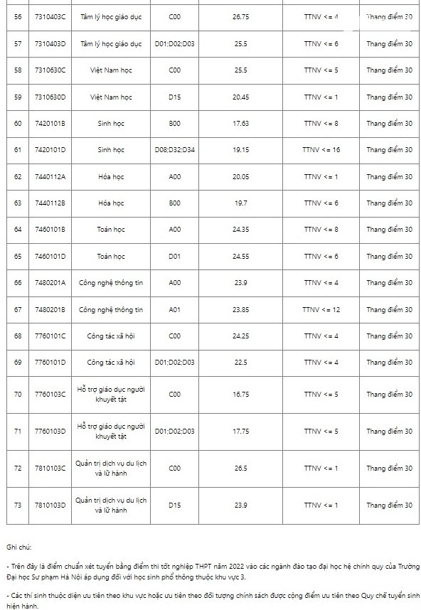 Điểm chuẩn khối ngành Sư phạm năm 2022 tăng vọt, thí sinh đạt 9.5 điểm/môn vẫn có thể trượt Đại học - Ảnh 6.