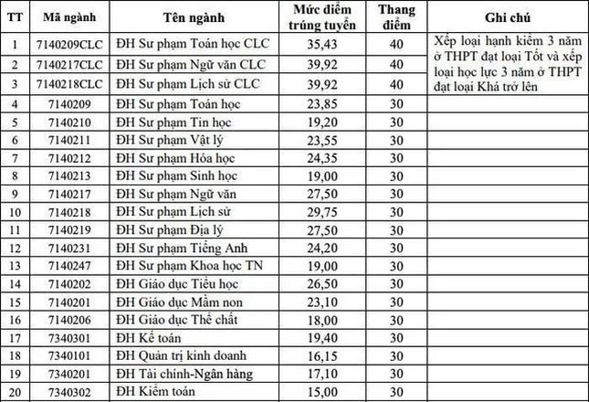 Hiệu trưởng Đại học Hồng Đức lý giải chuyện 9,98 điểm mỗi môn mới trúng tuyển - Ảnh 1.