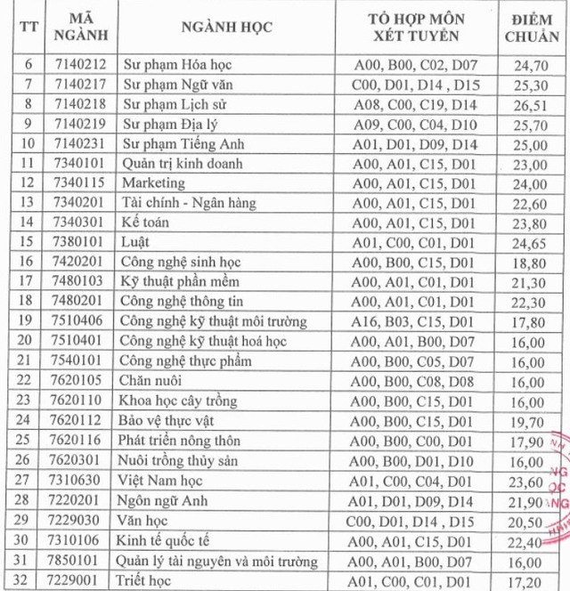 Điểm chuẩn các trường khối Đại học Quốc gia TP.HCM năm 2022 - Ảnh 10.