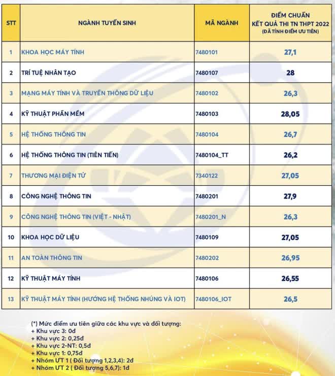 Có một khối ngành điểm chuẩn 2022 cao không tưởng, 27 điểm nhưng vẫn trượt ĐH là chuyện bình thường - Ảnh 17.