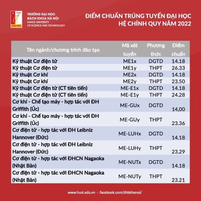 Có một khối ngành điểm chuẩn 2022 cao không tưởng, 27 điểm nhưng vẫn trượt ĐH là chuyện bình thường - Ảnh 8.