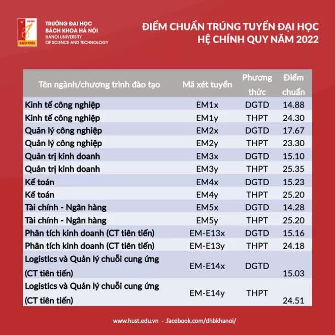 Có một khối ngành điểm chuẩn 2022 cao không tưởng, 27 điểm nhưng vẫn trượt ĐH là chuyện bình thường - Ảnh 4.