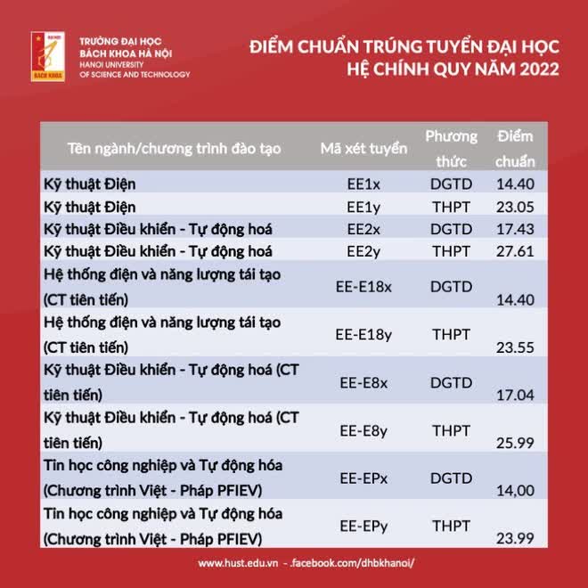 Có một khối ngành điểm chuẩn 2022 cao không tưởng, 27 điểm nhưng vẫn trượt ĐH là chuyện bình thường - Ảnh 3.