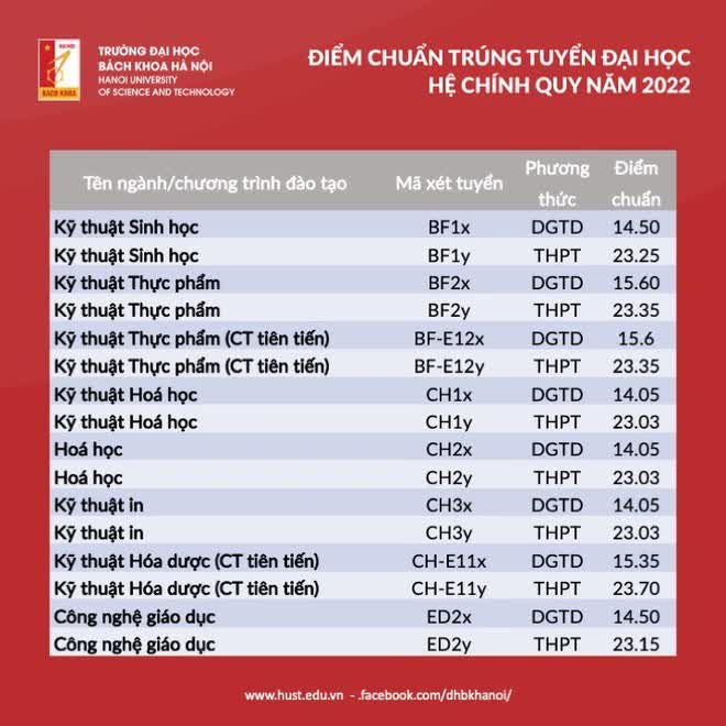 Có một khối ngành điểm chuẩn 2022 cao không tưởng, 27 điểm nhưng vẫn trượt ĐH là chuyện bình thường - Ảnh 2.