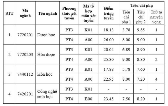 Điểm chuẩn khối ngành Y - Dược giảm bất ngờ, có ngành chỉ cần 19 điểm là đã trúng tuyển - Ảnh 8.