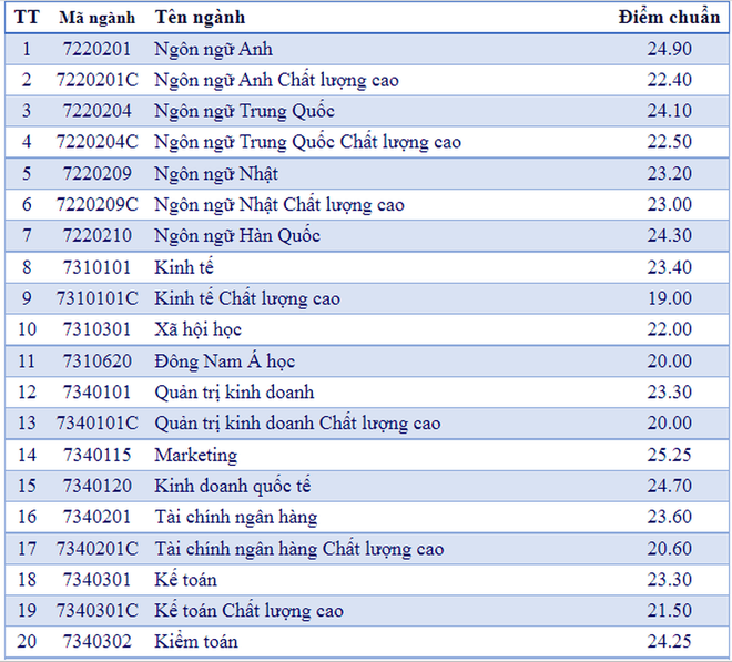 Có một khối ngành điểm chuẩn 2022 cao không tưởng, 27 điểm nhưng vẫn trượt ĐH là chuyện bình thường - Ảnh 15.