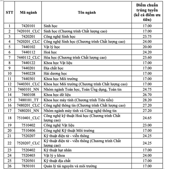 Có một khối ngành điểm chuẩn 2022 cao không tưởng, 27 điểm nhưng vẫn trượt ĐH là chuyện bình thường - Ảnh 14.