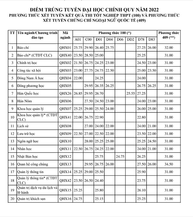 5 ngành học có điểm chuẩn cao nhất năm 2022: Có ngành Thủ khoa toàn khối chưa chắc đã trúng tuyển! - Ảnh 2.