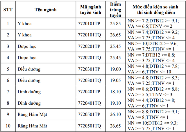 Điểm chuẩn khối ngành Y - Dược giảm bất ngờ, có ngành chỉ cần 19 điểm là đã trúng tuyển - Ảnh 4.