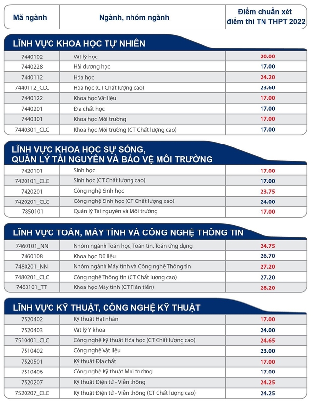 Điểm chuẩn các trường khối Đại học Quốc gia TP.HCM năm 2022 - Ảnh 5.