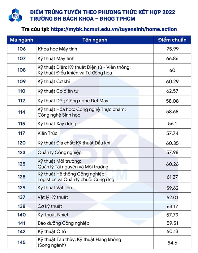 Điểm chuẩn các trường khối Đại học Quốc gia TP.HCM năm 2022 - Ảnh 4.