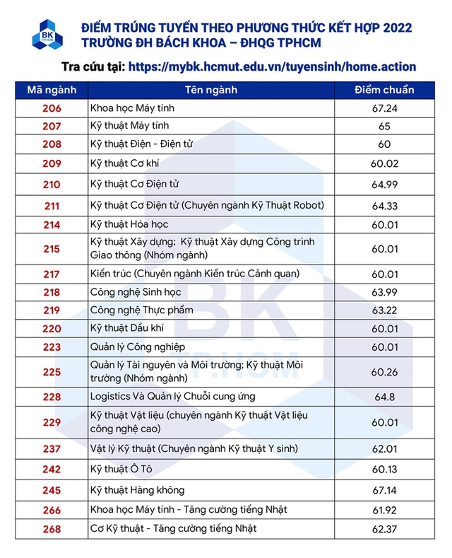 Điểm chuẩn các trường khối Đại học Quốc gia TP.HCM năm 2022 - Ảnh 3.